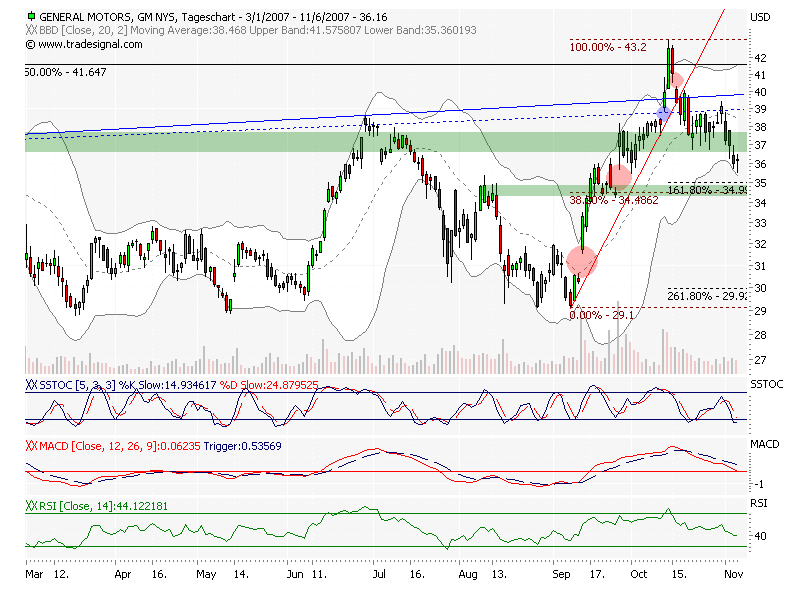 DOW & NASDAQ Einzelwertetrading 129921