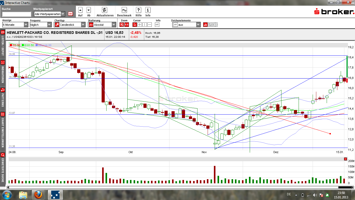 Hewlett-Packard erfreut die Anleger 569758