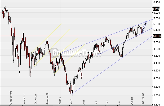 Quo Vadis Dax 2009 259249