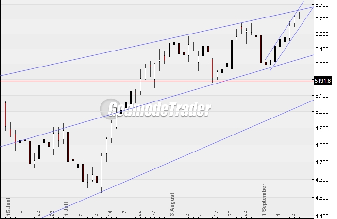 Quo Vadis Dax 2009 259251