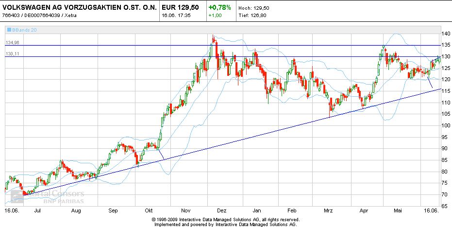 Wer traut sich Volkswagen zu kaufen? 412990