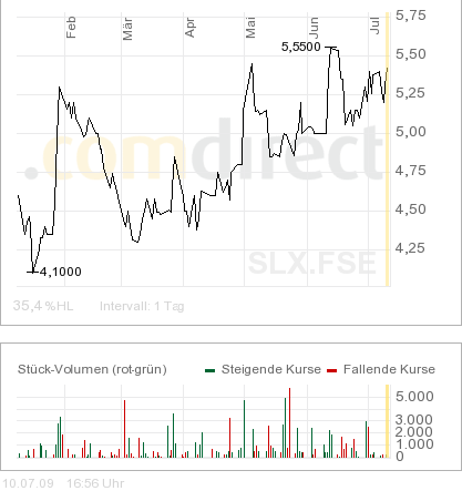 * * SUPER NEWS ZU SOLARWORLD * * 244359
