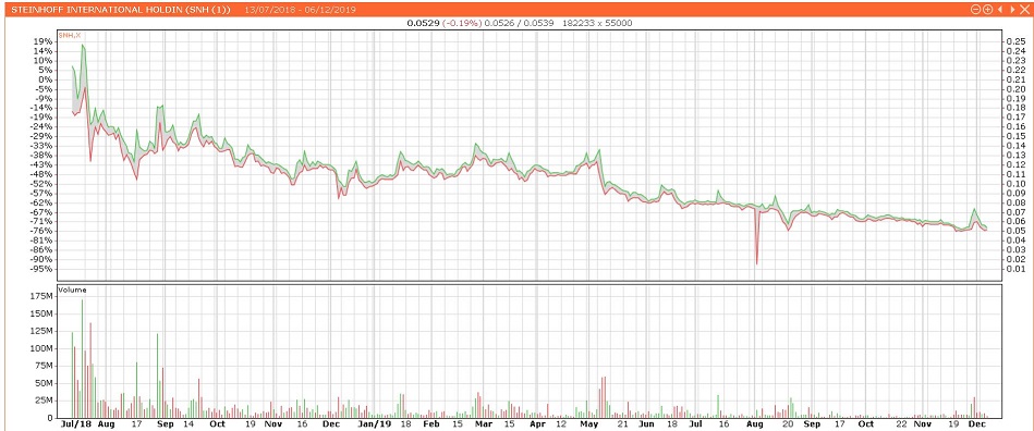 Steinhoff International Holdings N.V. 1148007