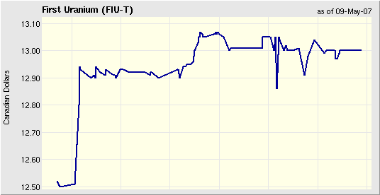First Uranium beobachten 97083