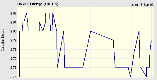 URASIA ENergy steigt wieder 57117