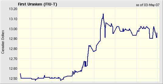 First Uranium beobachten 96000