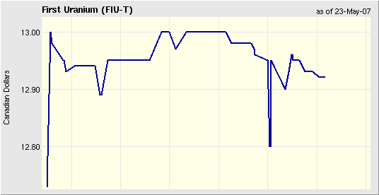 First Uranium beobachten 99596
