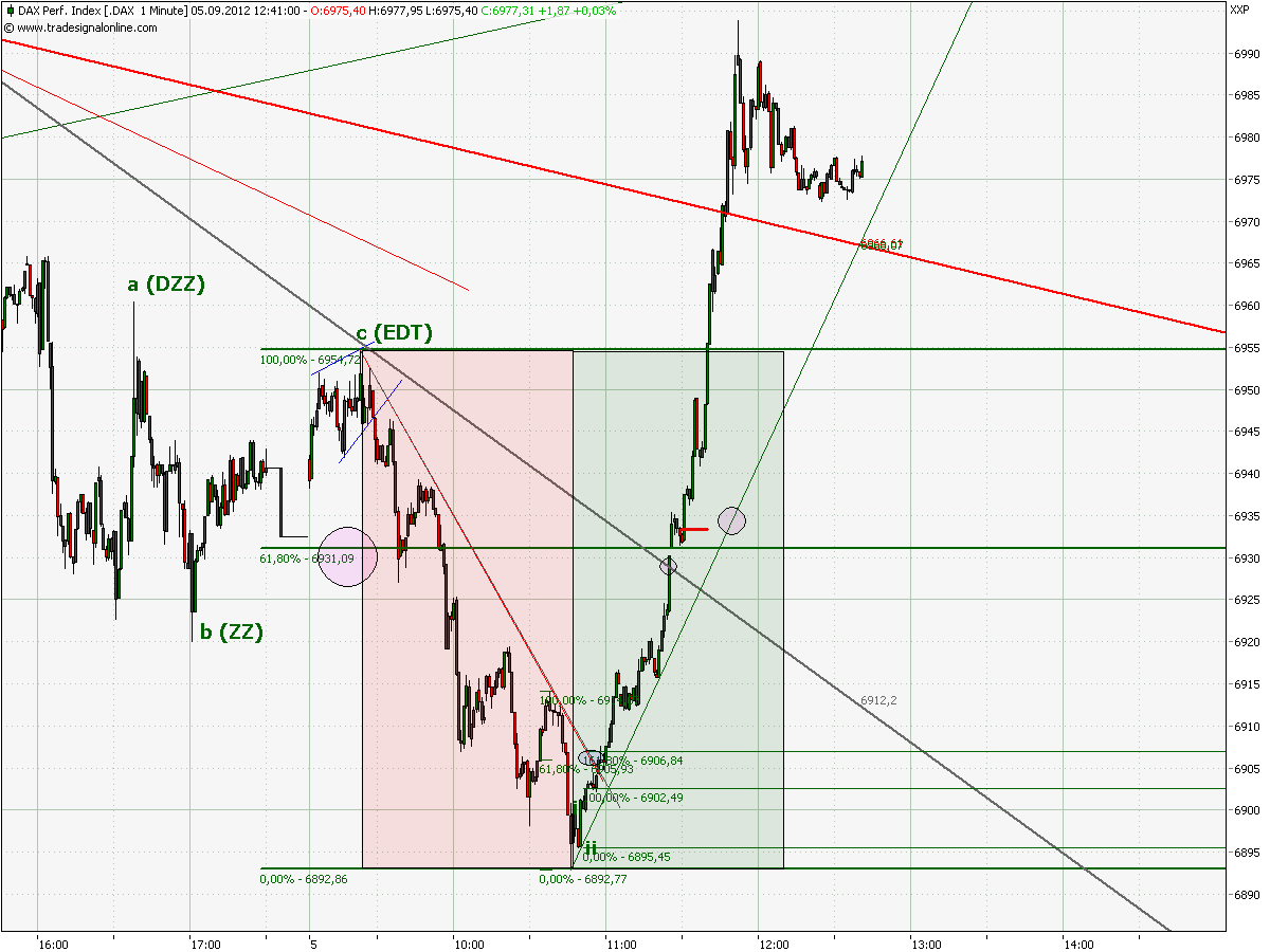 Elliott Wave DAX daily 534592