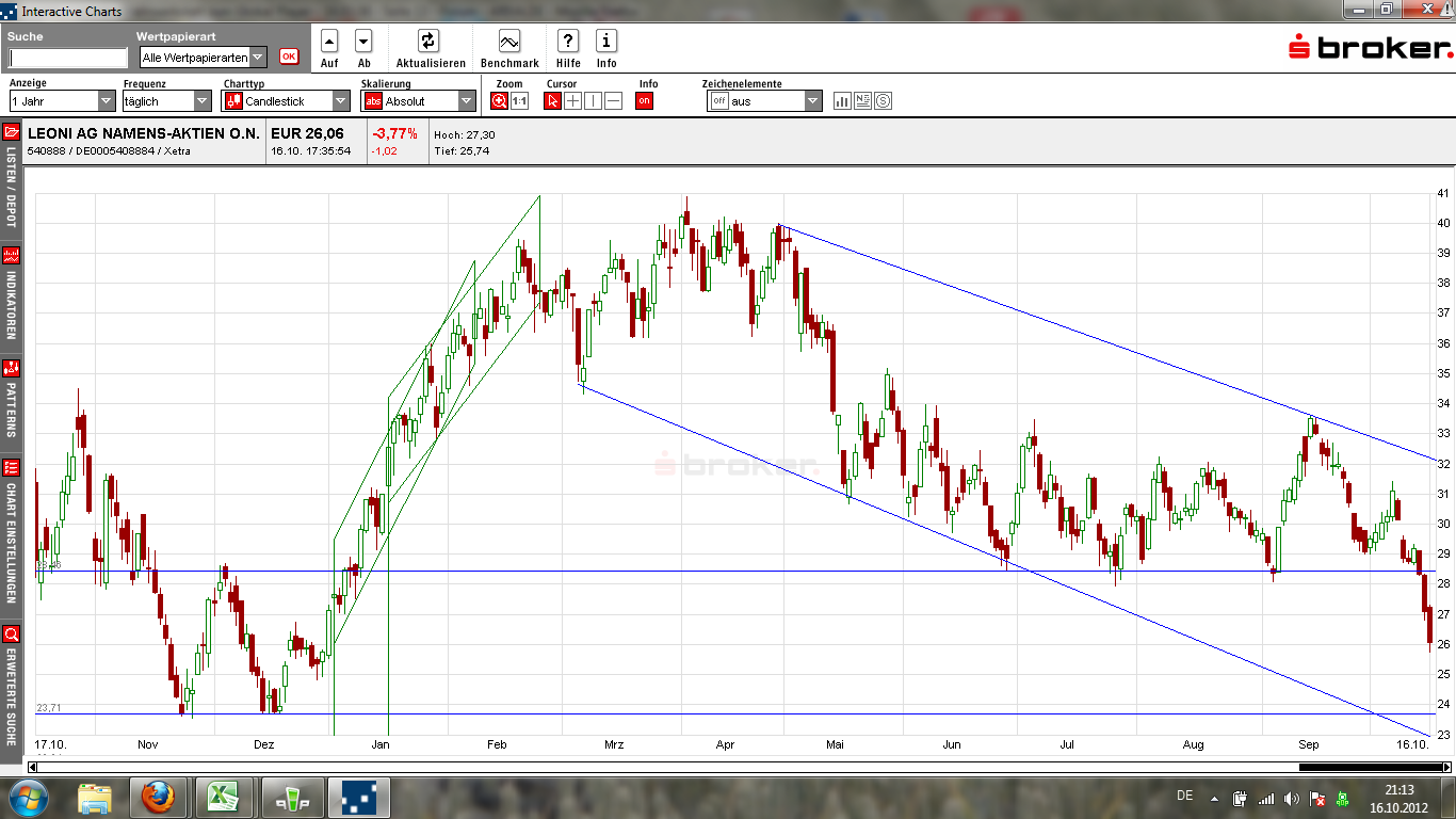 LEONI.... von der Drahtwerkstatt zum Global Player 545002