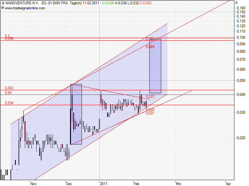 Nanoventure! Kurs vor Explosion!? 380433