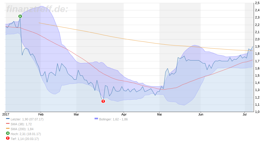 bmp AG - Turnaroundspekulation zieht an 1000058