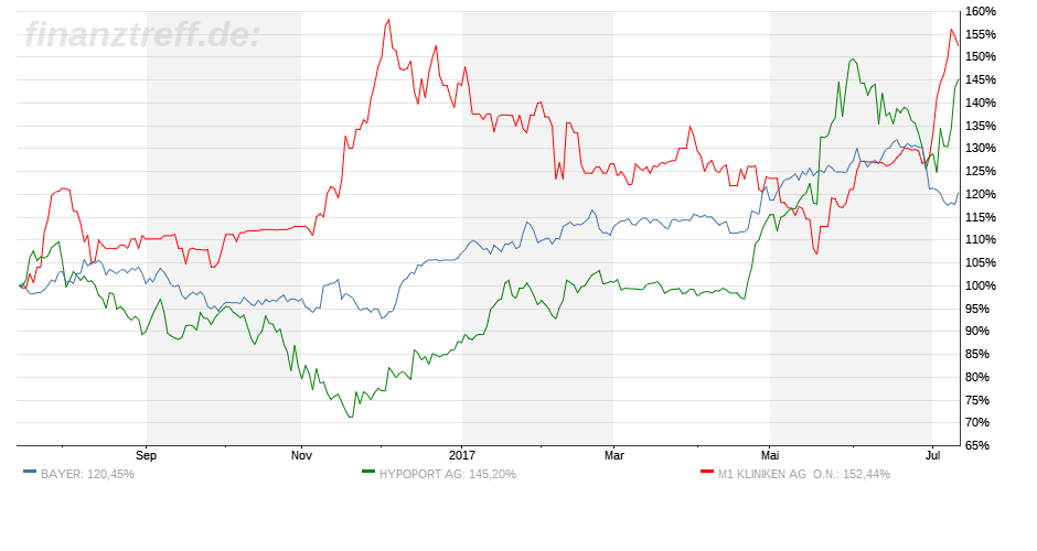 Welche Firma ist das beste Investment? 1001477