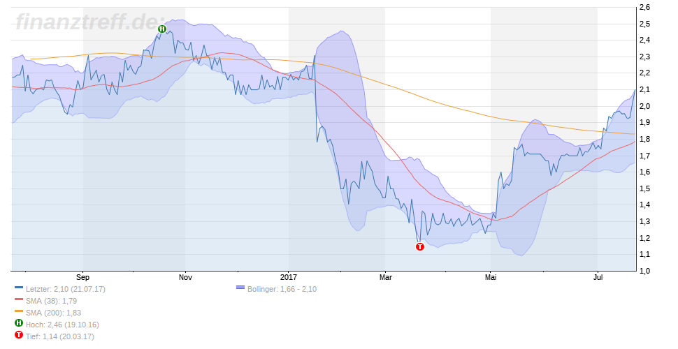 bmp AG - Turnaroundspekulation zieht an 1002754
