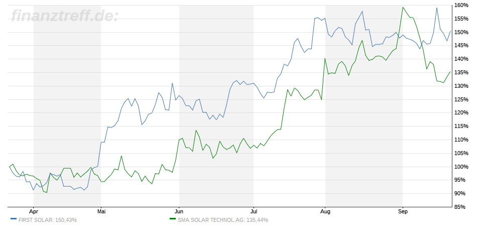 SMA Solar ist erstaunlich unterbewertet! 1014056