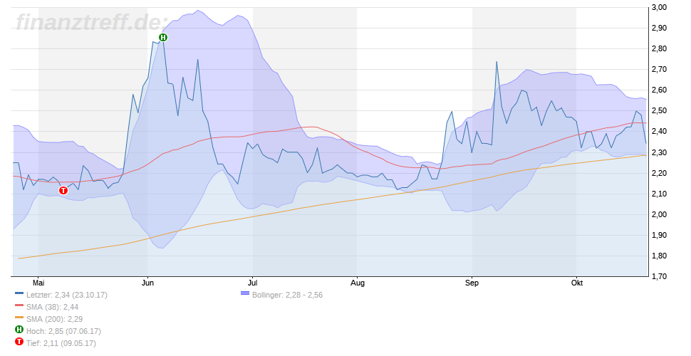 Ceotronics mit guten Zahlen 1019473