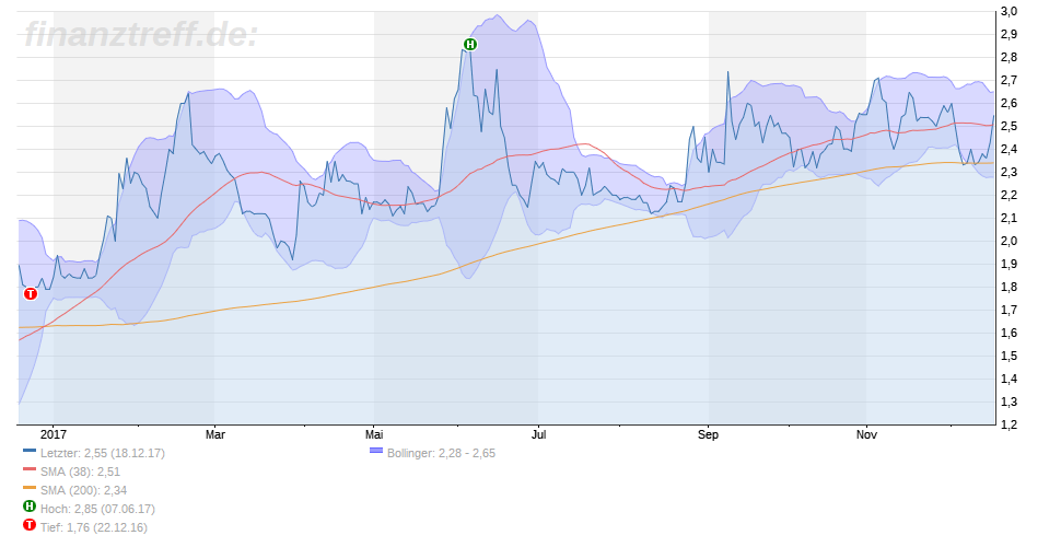 Ceotronics mit guten Zahlen 1030457