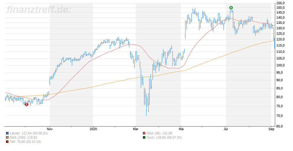 Fortinet (WKN: A0YEFE) FTNT 1199856