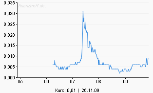 Halbjahreszahlen von NAN HAI CORP 278781