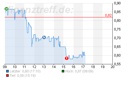 Majestics Gold Corp. Aufwärtstrend? 350538