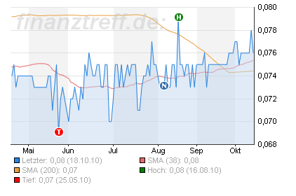 Auf gehts JUBII ( ISIN NL0000233195 ) 352242