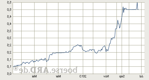 FAST Casualwear AG 618277