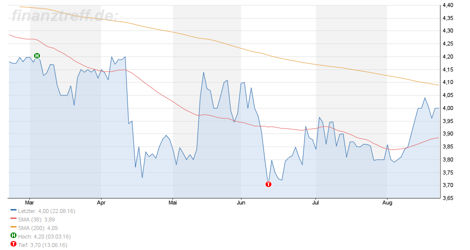 FPH - Wer 2-3 Jahre Zeit hat sollte rein 934525
