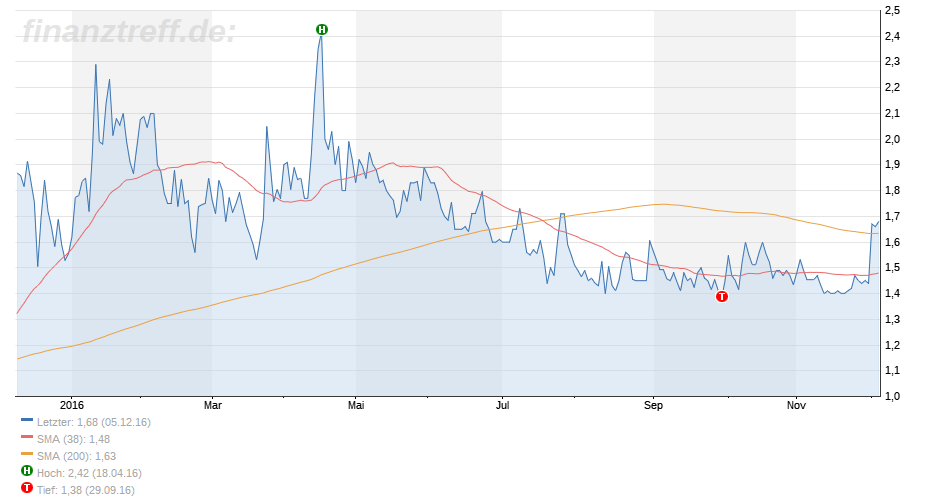 Ceotronics mit guten Zahlen 956597