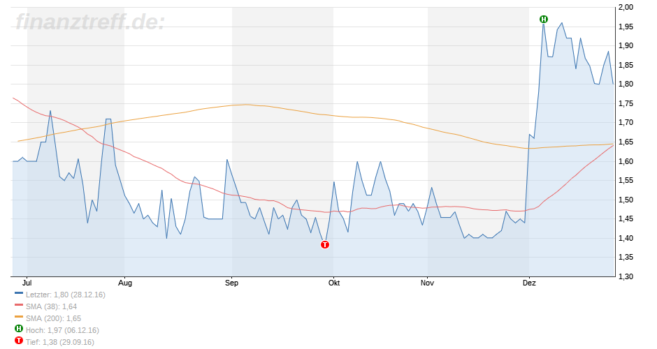 Ceotronics mit guten Zahlen 960837