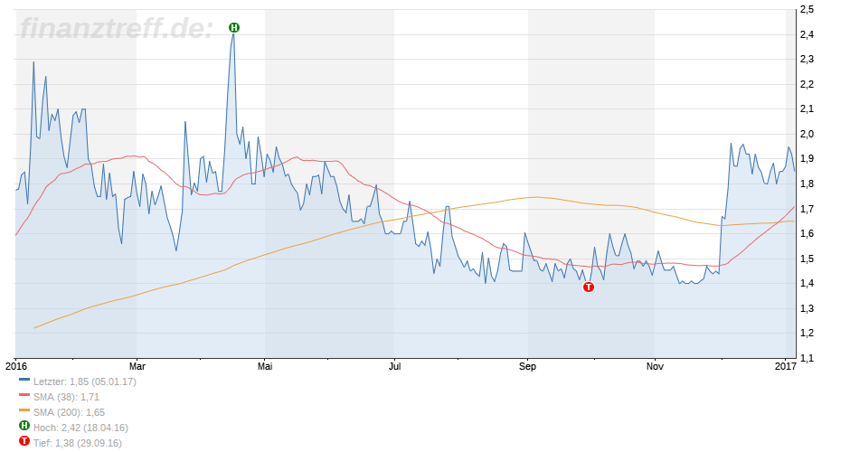 Ceotronics mit guten Zahlen 962359