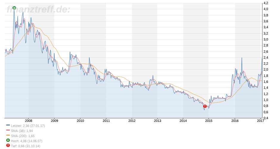 Ceotronics mit guten Zahlen 967618