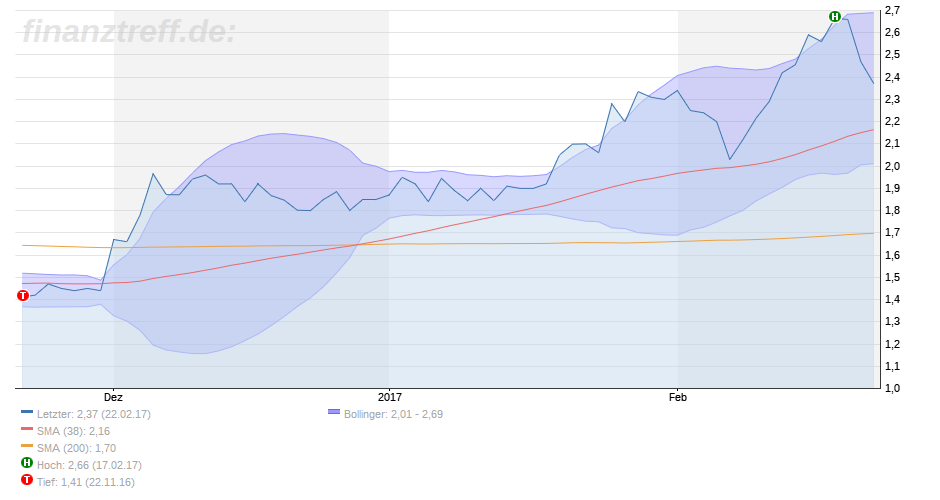 Ceotronics mit guten Zahlen 973272