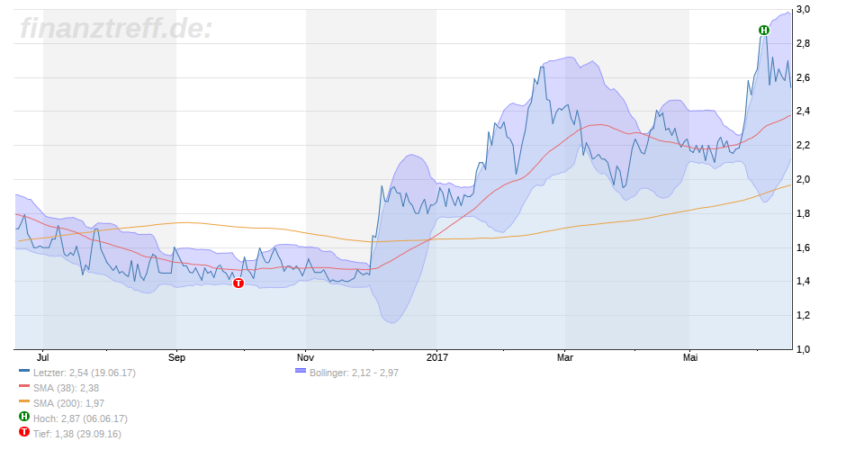 Ceotronics mit guten Zahlen 996706