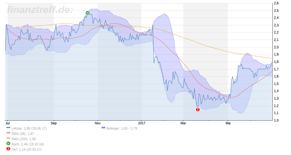 bmp AG - Turnaroundspekulation zieht an 998627