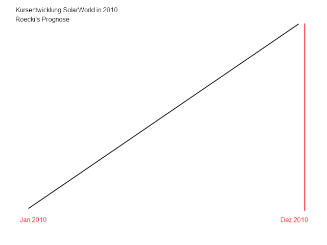  * * SUPER NEWS ZU SOLARWORLD * * 291508