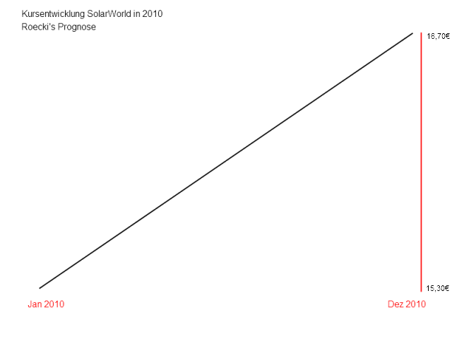  * * SUPER NEWS ZU SOLARWORLD * * 291519