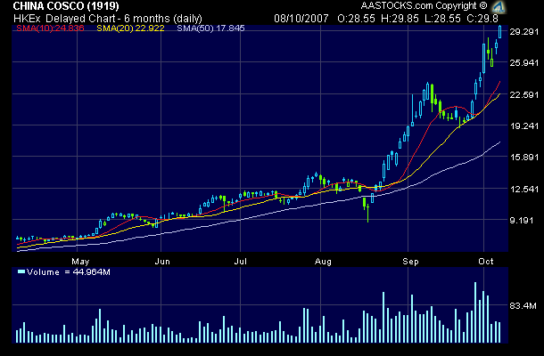 CHINA COSCO - besser als GOGL !? 124203