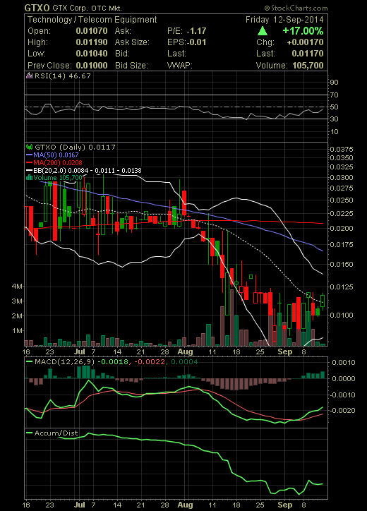 GTX Corp - GTXO - eine kleine inovative Firma ! 756504