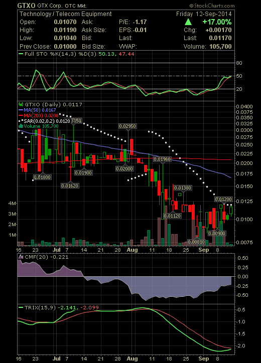 GTX Corp - GTXO - eine kleine inovative Firma ! 756506