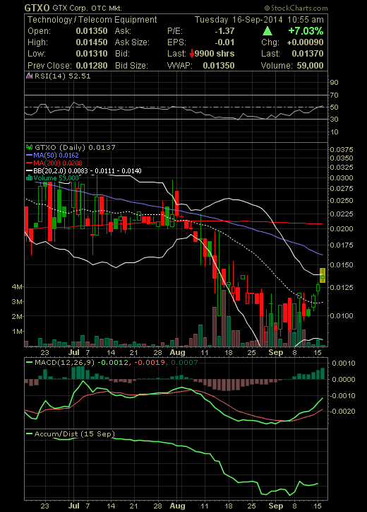 GTX Corp - GTXO - eine kleine inovative Firma ! 756847