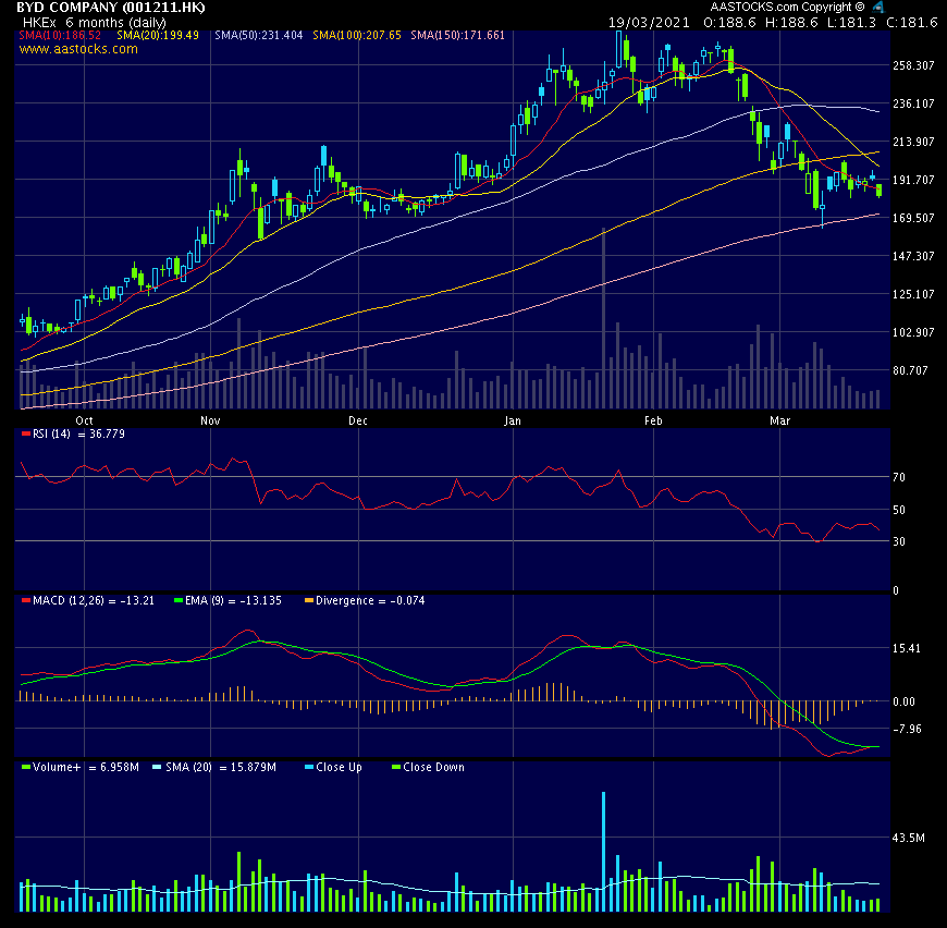 Auto- und Batterien-Herstellers BYD 1241089