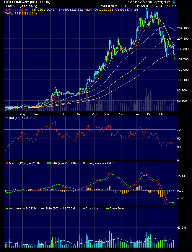 Auto- und Batterien-Herstellers BYD 1242352