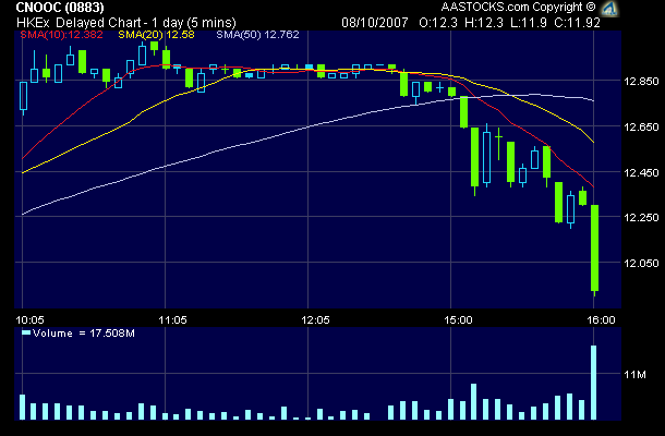 (CNOOC) - Slim overseas pickings for mainland oil 124249
