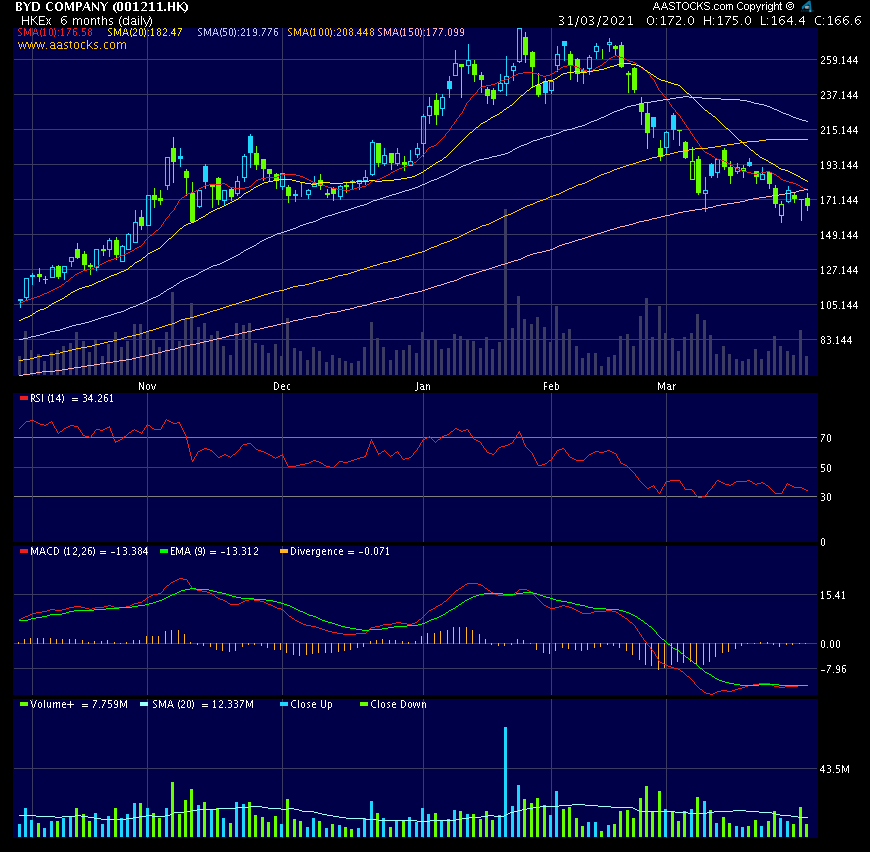 Auto- und Batterien-Herstellers BYD 1243548