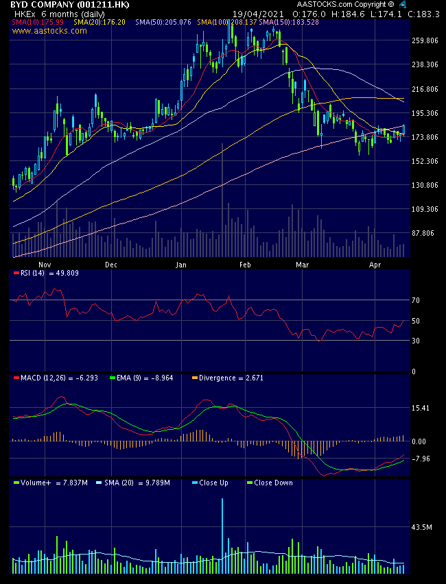 Auto- und Batterien-Herstellers BYD 1247342