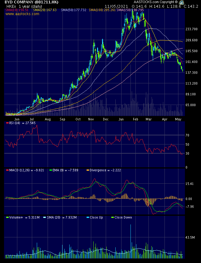Auto- und Batterien-Herstellers BYD 1251919