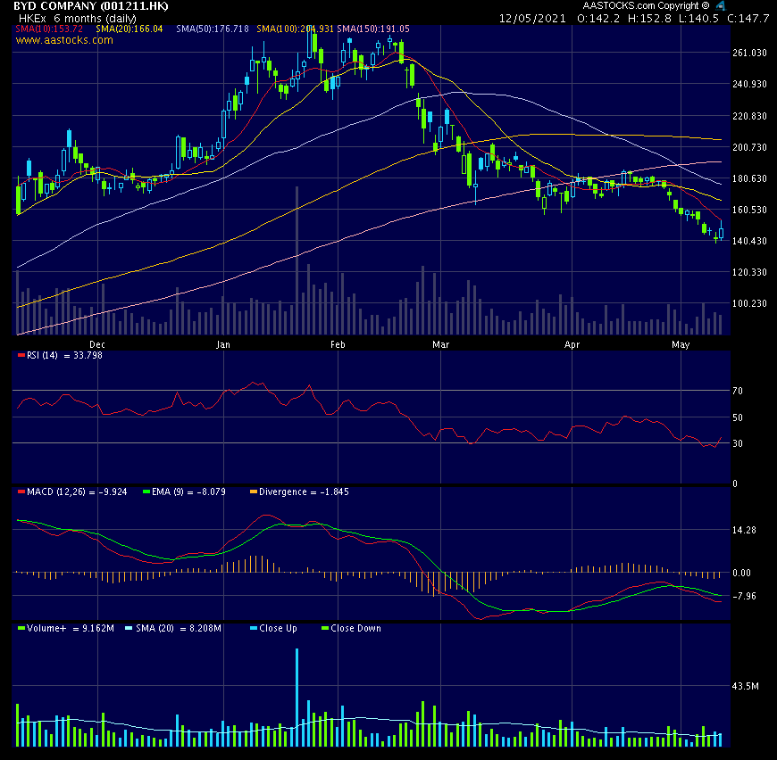 Auto- und Batterien-Herstellers BYD 1252151