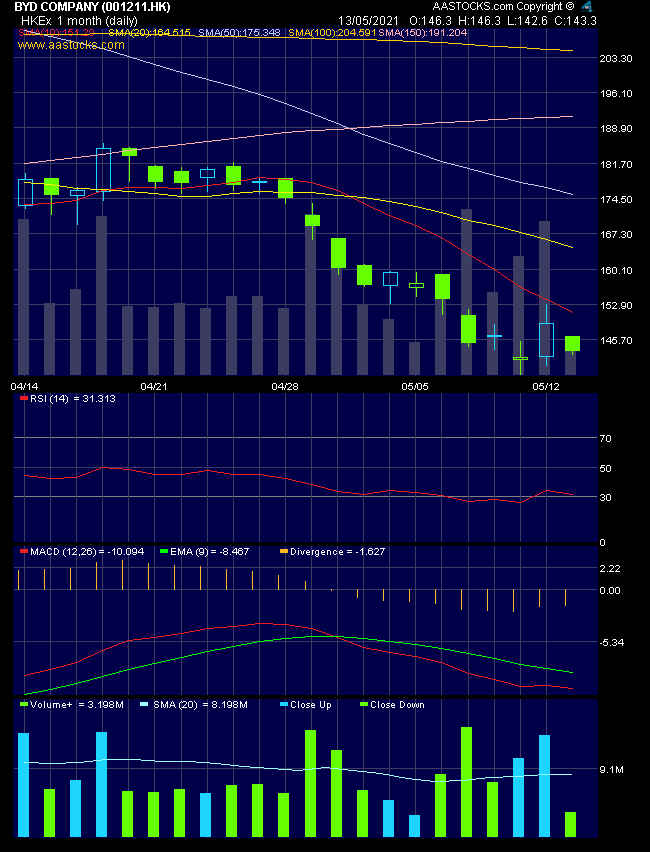 Auto- und Batterien-Herstellers BYD 1252353