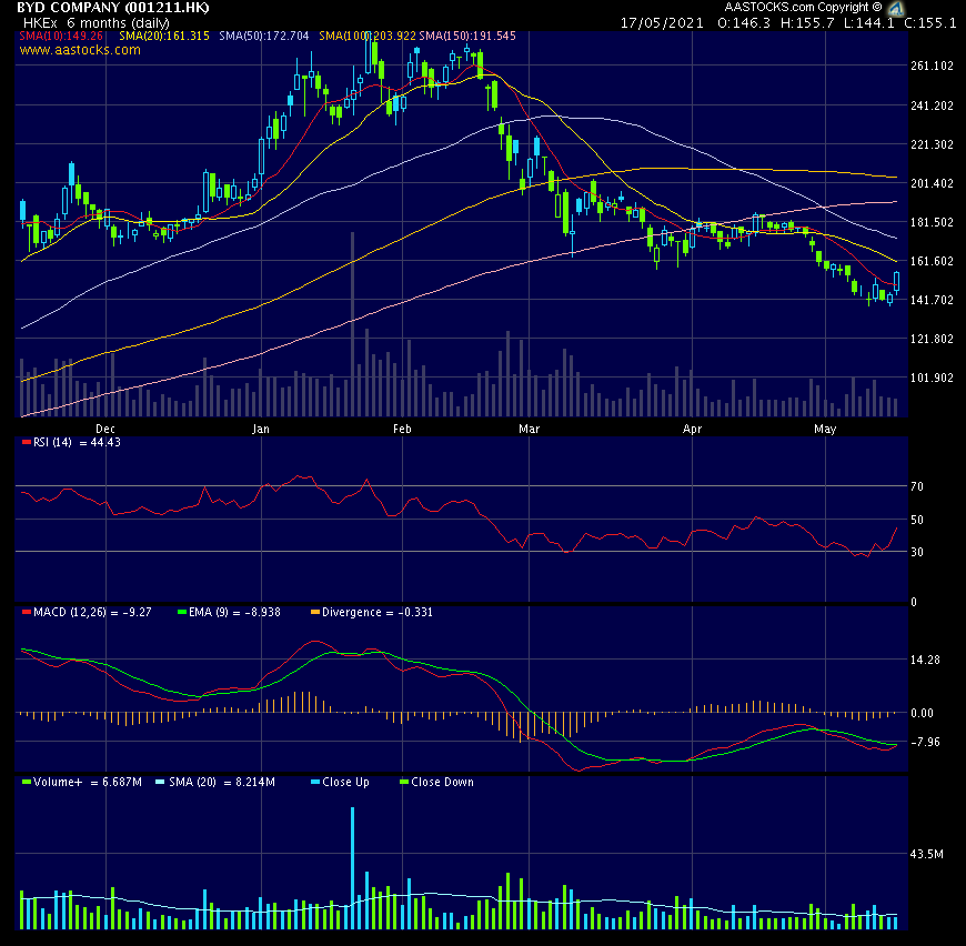 Auto- und Batterien-Herstellers BYD 1253092