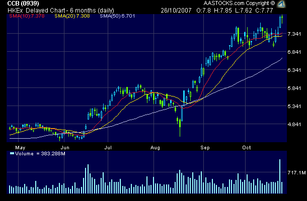 China Construction Bank +6,7% 127828
