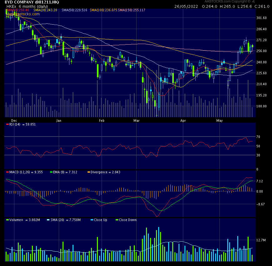 Auto- und Batterien-Herstellers BYD 1316526